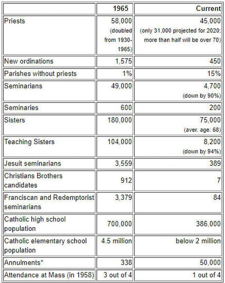 Decline of Catholic Church Religious Houses and Mass attendance statistic
